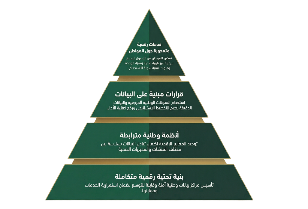 التحول الرقمي في وزارة الصحة
