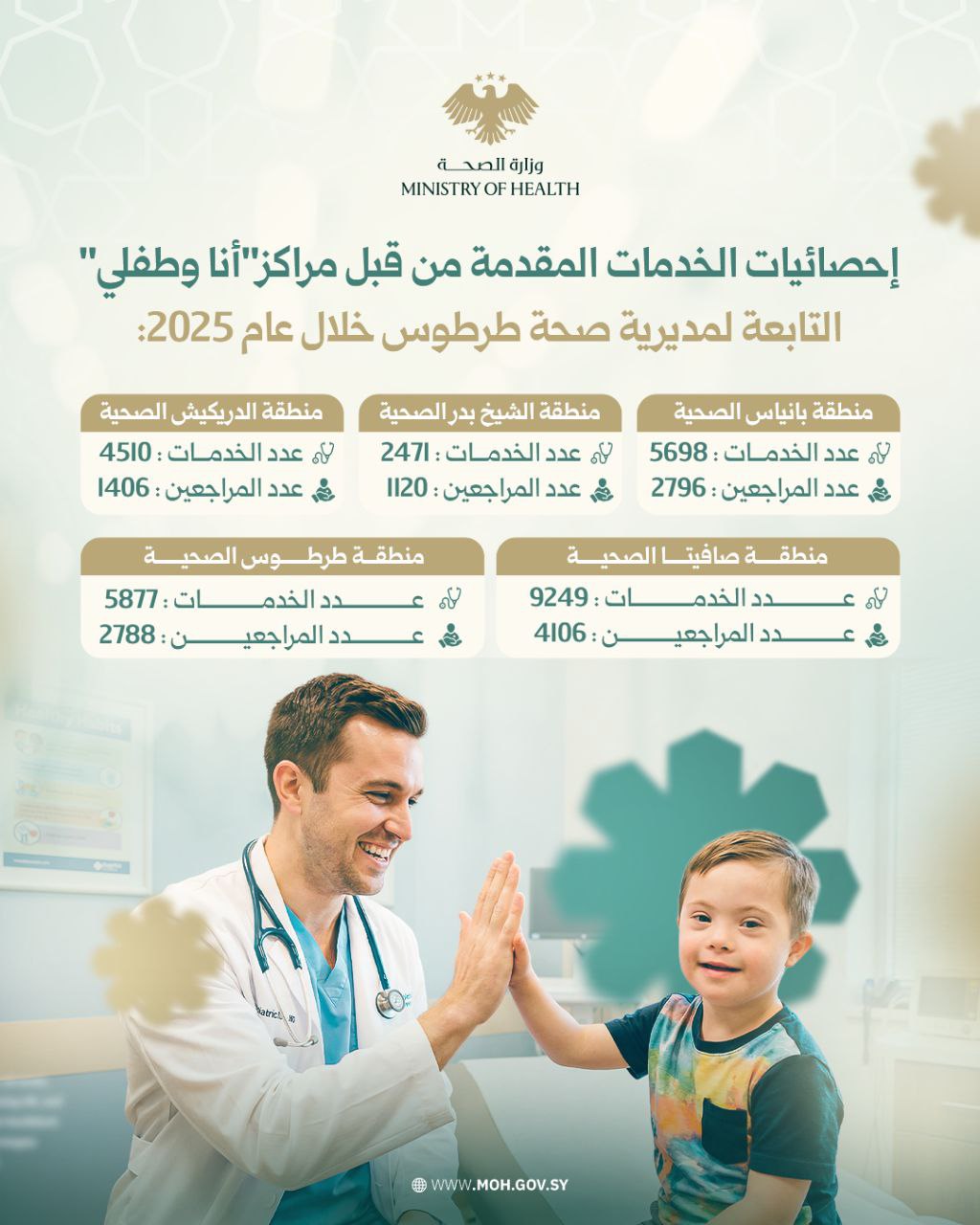 تُقدّم مراكز "أنا وطفلي" التابعة لمديرية صحة طرطوس منظومة خدمات شاملة للأطفال ذوي الإعاقة (من يوم حتى 7 سنوات)